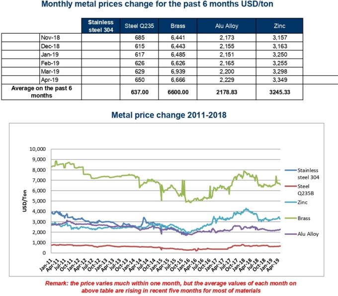 RAW MATERIALS INDEX RATE MAY 2019 VVR International, développement